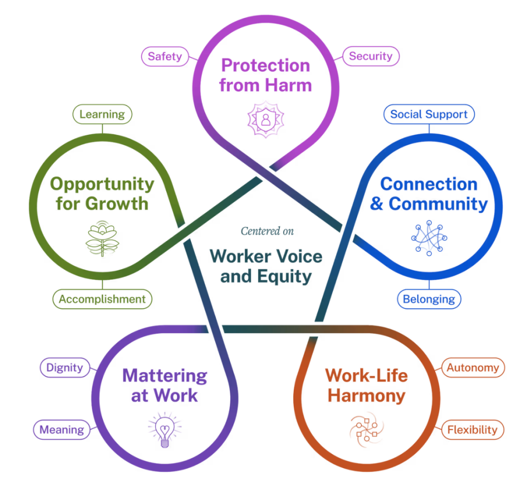 The US Surgeon General's Framework for Workplace Mental Health and Well-Being: five interlocking loops — Protection from Harm, Connection and Community, Work-Life Harmony, Mattering at Work, and Opportunity for Growth — all centered on Worker Voice and Equity.