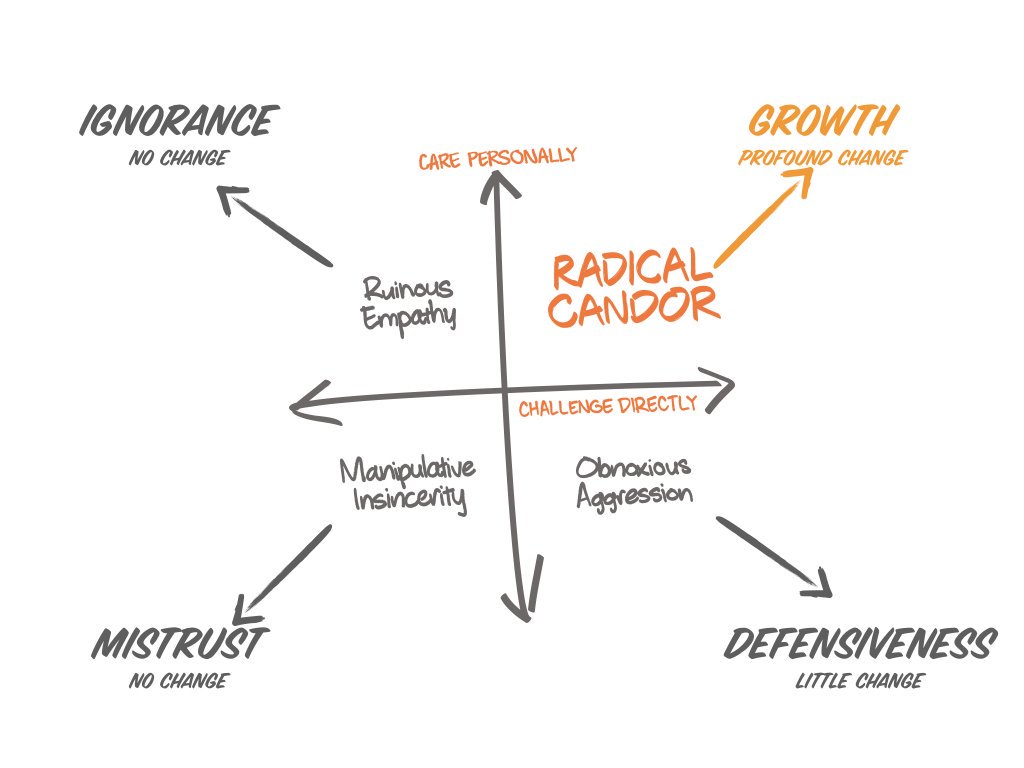 The Radical Candor matrix: a vertical axis for Care Personally and a horizontal axis for Challenge Directly. Radical Candor sits top-right and leads to growth; Ruinous Empathy to ignorance; Manipulative Insincerity to mistrust; Obnoxious Aggression to defensiveness.