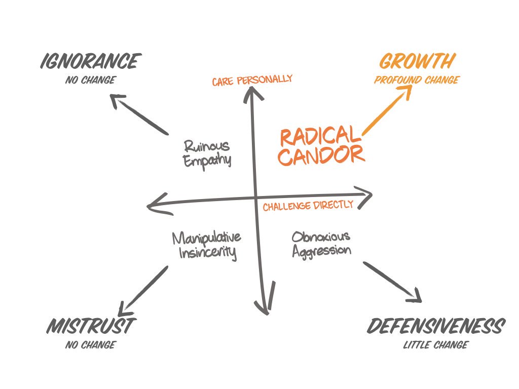 Radical Candor framework for use in leadership development and coaching